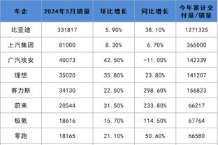 不在状态！维金斯半场7投仅1中拿到2分 正负值-9